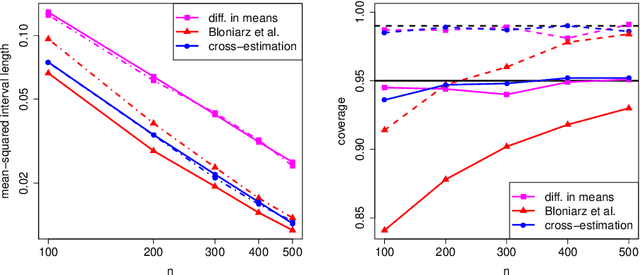 Figure 1 for High-dimensional regression adjustments in randomized experiments
