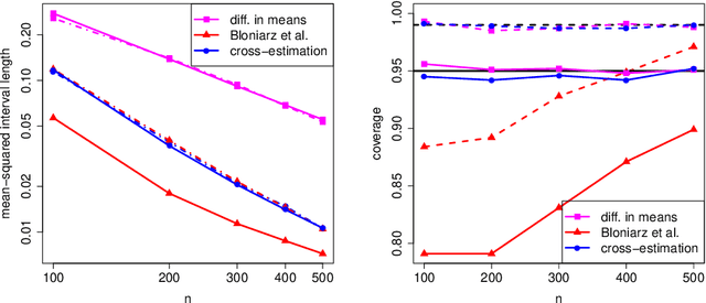 Figure 3 for High-dimensional regression adjustments in randomized experiments