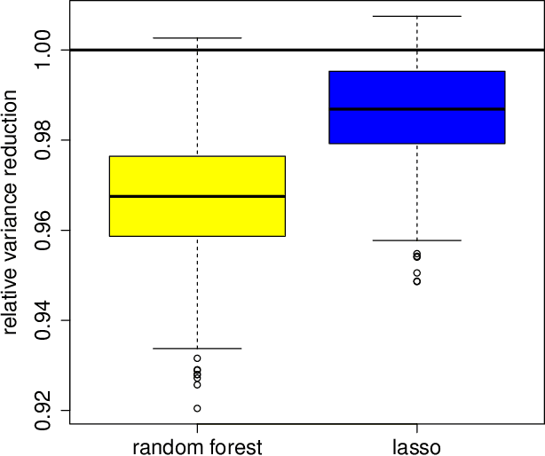 Figure 4 for High-dimensional regression adjustments in randomized experiments