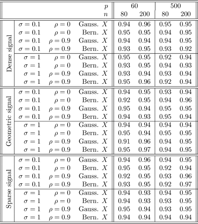 Figure 2 for High-dimensional regression adjustments in randomized experiments