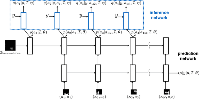 Figure 1 for Learning Wake-Sleep Recurrent Attention Models