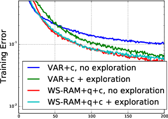 Figure 4 for Learning Wake-Sleep Recurrent Attention Models