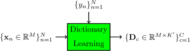 Figure 2 for An efficient supervised dictionary learning method for audio signal recognition