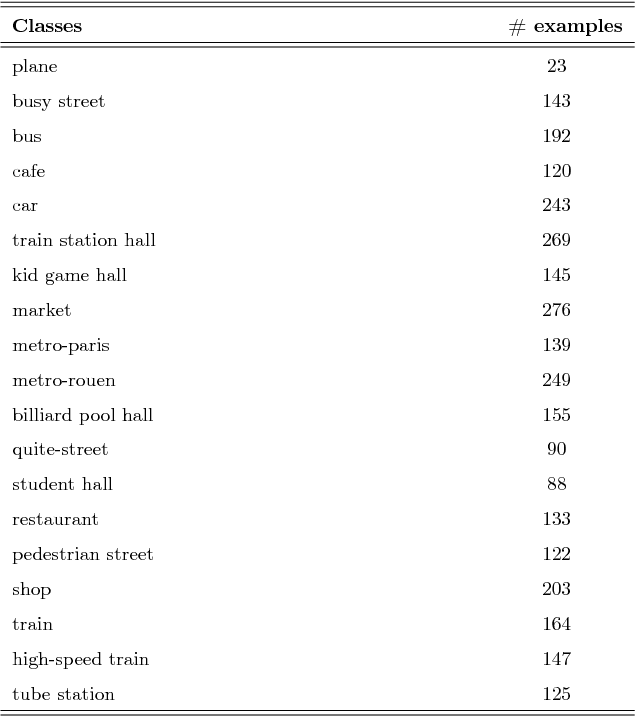 Figure 4 for An efficient supervised dictionary learning method for audio signal recognition