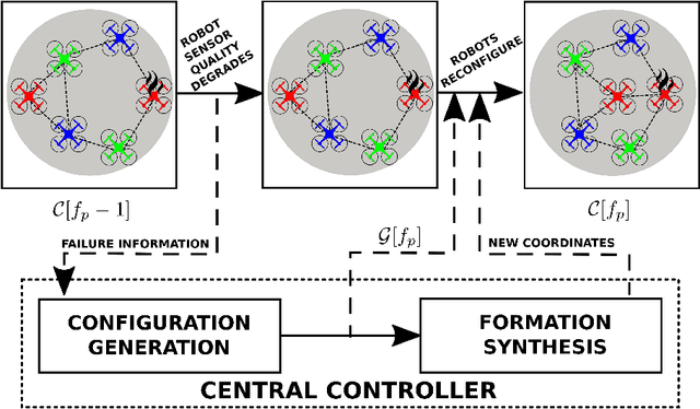 Figure 2 for Resilience in multi-robot multi-target tracking with unknown number of targets through reconfiguration