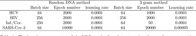 Figure 2 for Comparing Machine Learning Algorithms with or without Feature Extraction for DNA Classification