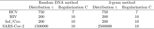 Figure 4 for Comparing Machine Learning Algorithms with or without Feature Extraction for DNA Classification