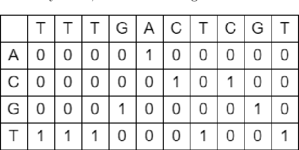 Figure 3 for Comparing Machine Learning Algorithms with or without Feature Extraction for DNA Classification