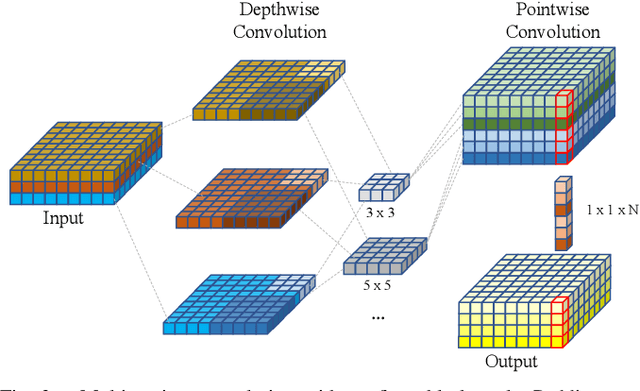 Figure 2 for Depthwise Multiception Convolution for Reducing Network Parameters without Sacrificing Accuracy
