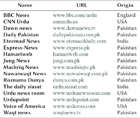 Figure 1 for Overview of the Shared Task on Fake News Detection in Urdu at FIRE 2020