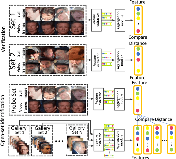 Figure 1 for Attention Control with Metric Learning Alignment for Image Set-based Recognition