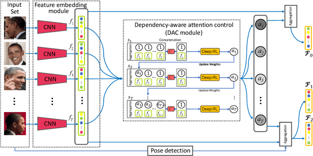 Figure 4 for Attention Control with Metric Learning Alignment for Image Set-based Recognition