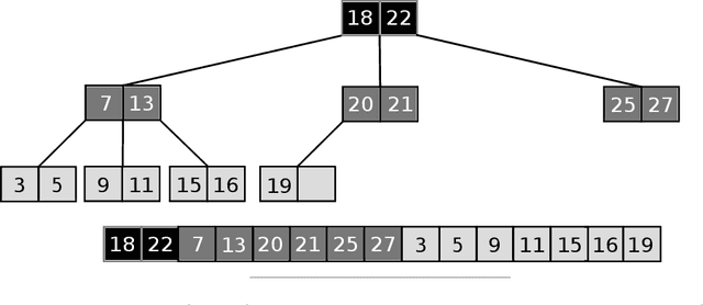 Figure 3 for Learning from Data to Speed-up Sorted Table Search Procedures: Methodology and Practical Guidelines