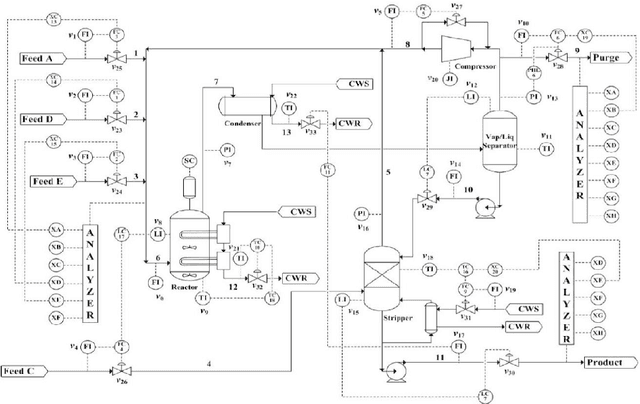 Figure 1 for Hierarchical Deep Recurrent Neural Network based Method for Fault Detection and Diagnosis