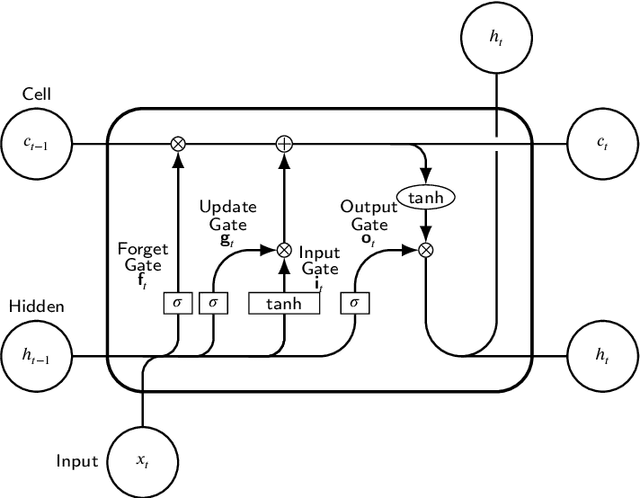 Figure 4 for Hierarchical Deep Recurrent Neural Network based Method for Fault Detection and Diagnosis