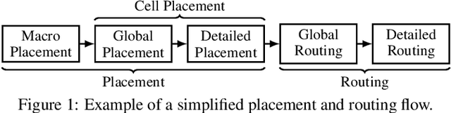 Figure 1 for Towards Machine Learning for Placement and Routing in Chip Design: a Methodological Overview