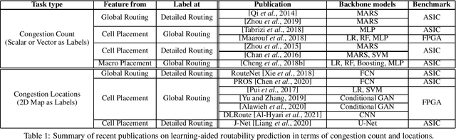 Figure 2 for Towards Machine Learning for Placement and Routing in Chip Design: a Methodological Overview