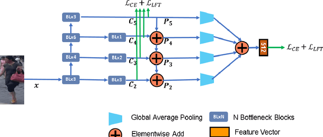 Figure 2 for Adversarial Multi-scale Feature Learning for Person Re-identification