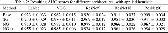 Figure 4 for NoiseGrad: enhancing explanations by introducing stochasticity to model weights