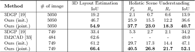 Figure 2 for Holistic 3D Scene Parsing and Reconstruction from a Single RGB Image