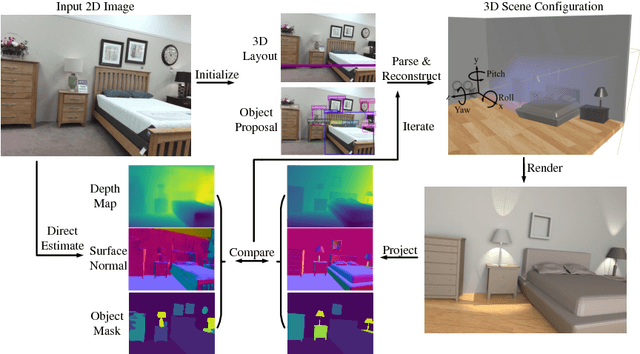 Figure 1 for Holistic 3D Scene Parsing and Reconstruction from a Single RGB Image