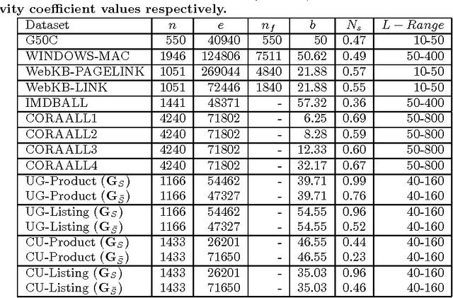 Figure 1 for Transductive Classification Methods for Mixed Graphs