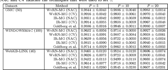 Figure 4 for Transductive Classification Methods for Mixed Graphs