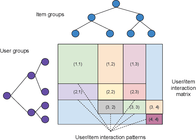 Figure 2 for Scaling Up Collaborative Filtering Data Sets through Randomized Fractal Expansions