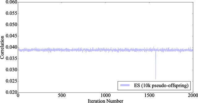 Figure 1 for On the Relationship Between the OpenAI Evolution Strategy and Stochastic Gradient Descent