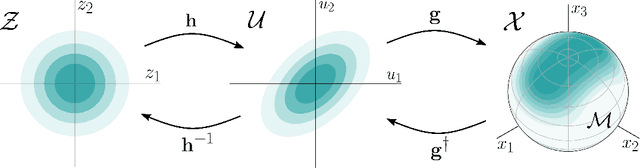 Figure 1 for Tractable Density Estimation on Learned Manifolds with Conformal Embedding Flows