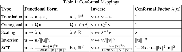 Figure 2 for Tractable Density Estimation on Learned Manifolds with Conformal Embedding Flows