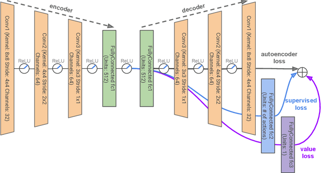 Figure 1 for Jointly Pre-training with Supervised, Autoencoder, and Value Losses for Deep Reinforcement Learning