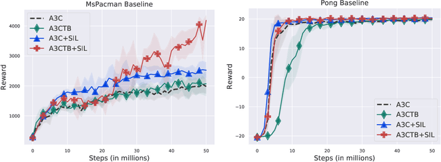 Figure 3 for Jointly Pre-training with Supervised, Autoencoder, and Value Losses for Deep Reinforcement Learning