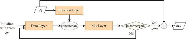 Figure 1 for Loop Unrolled Shallow Equilibrium Regularizer (LUSER) -- A Memory-Efficient Inverse Problem Solver