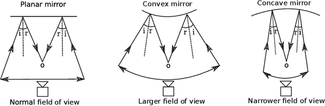 Figure 4 for A Multiple-View Geometric Model for Specularity Prediction on Non-Uniformly Curved Surfaces