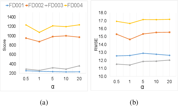 Figure 2 for Attention Sequence to Sequence Model for Machine Remaining Useful Life Prediction
