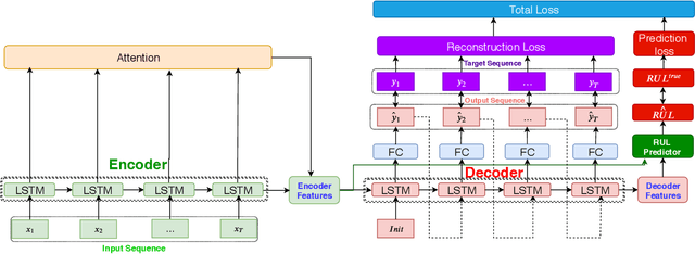Figure 1 for Attention Sequence to Sequence Model for Machine Remaining Useful Life Prediction