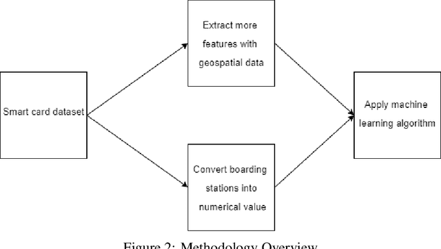 Figure 3 for Imputing Missing Boarding Stations With Machine Learning Methods