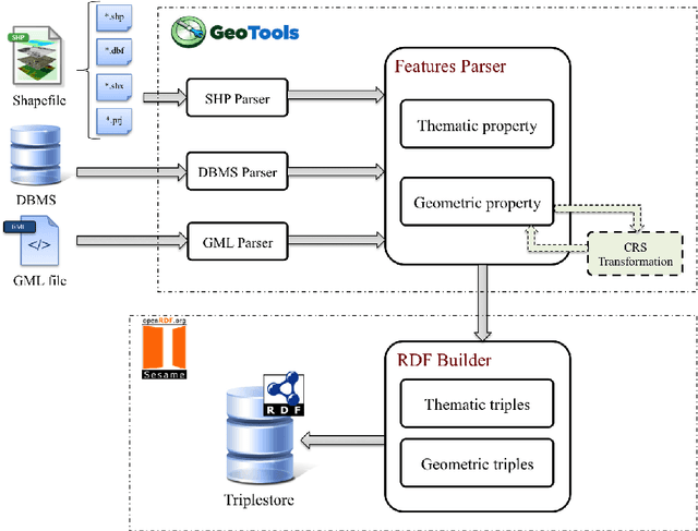 Figure 1 for GeomRDF: A Geodata Converter with a Fine-Grained Structured Representation of Geometry in the Web