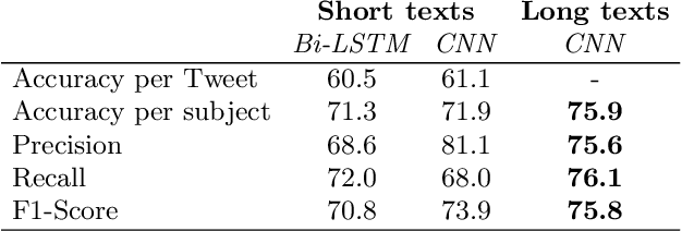 Figure 2 for Gender Recognition in Informal and Formal Language Scenarios via Transfer Learning