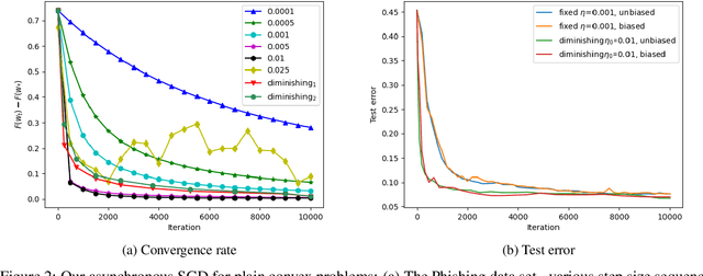 Figure 3 for Hogwild! over Distributed Local Data Sets with Linearly Increasing Mini-Batch Sizes