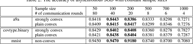 Figure 4 for Hogwild! over Distributed Local Data Sets with Linearly Increasing Mini-Batch Sizes