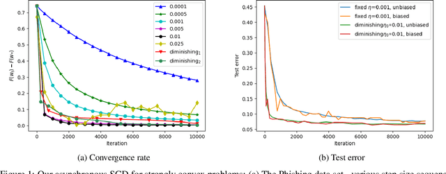 Figure 1 for Hogwild! over Distributed Local Data Sets with Linearly Increasing Mini-Batch Sizes