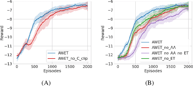 Figure 3 for Robot Policy Learning from Demonstration Using Advantage Weighting and Early Termination