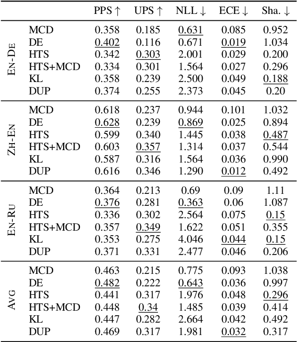 Figure 4 for Better Uncertainty Quantification for Machine Translation Evaluation
