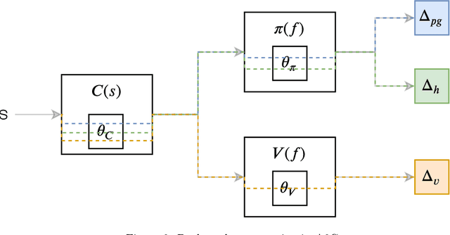 Figure 2 for Solving the scalarization issues of Advantage-based Reinforcement Learning Algorithms