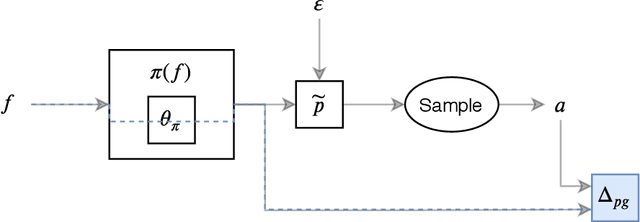 Figure 4 for Solving the scalarization issues of Advantage-based Reinforcement Learning Algorithms