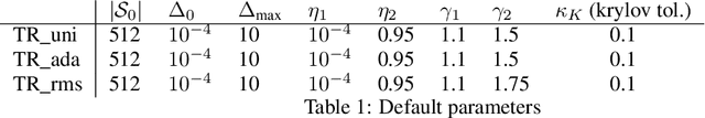 Figure 2 for Ellipsoidal Trust Region Methods and the Marginal Value of Hessian Information for Neural Network Training