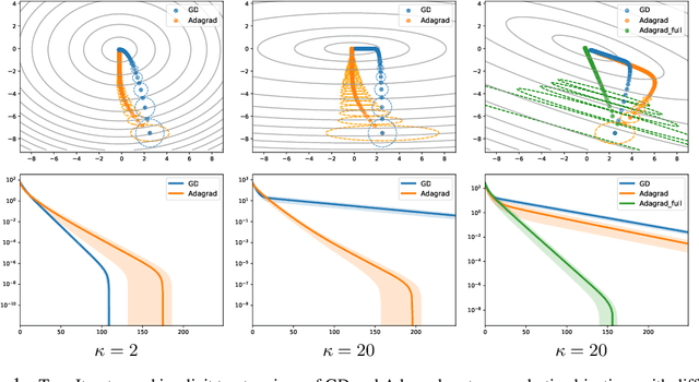 Figure 1 for Ellipsoidal Trust Region Methods and the Marginal Value of Hessian Information for Neural Network Training