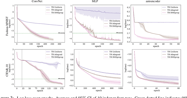 Figure 4 for Ellipsoidal Trust Region Methods and the Marginal Value of Hessian Information for Neural Network Training